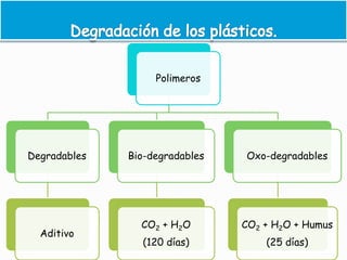 Polimeros
Degradables
Aditivo
Bio-degradables
CO2 + H2O
(120 días)
Oxo-degradables
CO2 + H2O + Humus
(25 días)
 