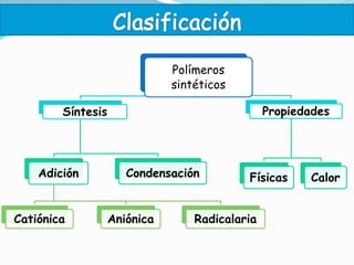Polímeros
sintéticos
Síntesis
Adición
Catiónica Aniónica Radicalaria
Condensación
Propiedades
Físicas Calor
 
