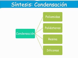 Condensación
Poliamidas
Poliésteres
Resina
Siliconas
 