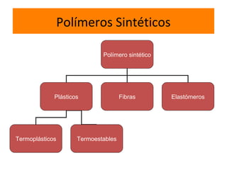Polímeros Sintéticos
Polímero sintético
Plásticos Fibras Elastómeros
Termoplásticos Termoestables
 