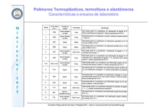 Conselho Regional de Química IV Região(SP) – Apoio: CaixaEconômicaFederal/Sinquisp
M
i
n
i
c
u
r
s
o
s	
‐
2
0
1
3
Polímeros Termoplásticos, termofixos e elastômeros
Características e ensaios de laboratório
 