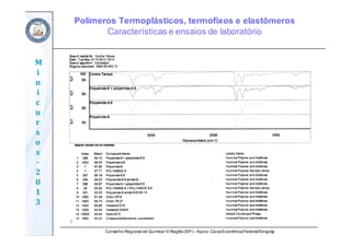 Conselho Regional de Química IV Região(SP) – Apoio: CaixaEconômicaFederal/Sinquisp
M
i
n
i
c
u
r
s
o
s	
‐
2
0
1
3
Polímeros Termoplásticos, termofixos e elastômeros
Características e ensaios de laboratório
 