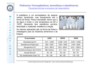 Conselho Regional de Química IV Região(SP) – Apoio: CaixaEconômicaFederal/Sinquisp
M
i
n
i
c
u
r
s
o
s	
‐
2
0
1
3
Propriedades LDPE MDPE HDPE
Densidade (g/cm³) 0,91 – 0,925 0,926 – 0,94 0,941 – 0,965
Resistência aTração (psi) 600 – 2300 1200 – 3500 3100 – 5500
Alongamento (%) 90,0 – 800,0 50,0 – 600,0 20,0 – 1000,0
Resistência Impacto Izod (ft.lb/in) Não Quebra 0,5 – 16,0 0,5 – 20,0
Dureza Shore D 40 – 46 50 – 60 60 – 70
Pto. Amolecimento Vicat (°C) 80 - 100 98 - 120 110 - 125
O polietileno é um termoplástico de aspecto
ceroso, translúcido, mas transparente sob a
forma de filmes. Possui densidade menor que a
da água e funde a uma temperatura de 80 a
130ºC. Apresenta boa resistência química,
tenacidade e moderada resistência à tração.
As maiores aplicações são na forma de filmes e
embalagens para as indústrias alimentícia e de
limpeza.
Polímeros Termoplásticos, termofixos e elastômeros
Características e ensaios de laboratório
 
