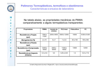 Conselho Regional de Química IV Região(SP) – Apoio: CaixaEconômicaFederal/Sinquisp
M
i
n
i
c
u
r
s
o
s	
‐
2
0
1
3
Na tabela abaixo, as propriedades mecânicas do PMMA
comparativamente a alguns termoplásticos transparentes:
Propriedades PMMA Acetato de
celulose
PS Cristal Polissulfona PC
Resistência a Tração
(psi)
7000 a
11000
2000 a 9000 5000 a 12000 10000 8.000 a 9.000
Alongamento (%) 2 a 10 6 a 7 1 a 2,5 50 a 100 100 a 300
Resistência a Flexão
(psi)
Resistência a Compressão
(psi)
12000 a
18000
2000 a
36000
11000 a
16000
13900 12500
Resistência ao Impacto
(ft.lb/in)
0,3 a 0,5 5,0 0,25 a 0,40 1,3 12,0 a 17,5
Polímeros Termoplásticos, termofixos e elastômeros
Características e ensaios de laboratório
 