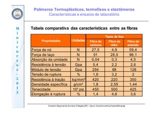 Conselho Regional de Química IV Região(SP) – Apoio: CaixaEconômicaFederal/Sinquisp
M
i
n
i
c
u
r
s
o
s	
‐
2
0
1
3
Tabela comparativa das características entre as fibras
Polímeros Termoplásticos, termofixos e elastômeros
Características e ensaios de laboratório
 