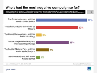 Who’s had the most negative campaign so far?
5NOW TALKING ABOUT NEGATIVE CAMPAIGNING, FOR EXAMPLE MAKING PERSONAL ATTACKS ...