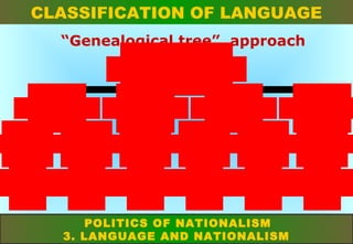 CLASSIFICATION OF LANGUAGE
“Genealogical tree” approach

IN D O -E U R O P E A N
G E R M A N IC

S L A V IC

C E L T IC

... O T H E R

NORTH

W EST

V A R IO U S

B R Y T H O N IC

G O E D E L IC

V A R IO U S

S W E D IS H
e tc .

E N G L IS H
e tc .

V A R IO U S

W ELSH
e tc .

IR IS H
e tc .

V A R IO U S

POLITICS OF NATIONALISM
3. LANGUAGE AND NATIONALISM

 