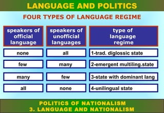 LANGUAGE AND POLITICS
FOUR TYPES OF LANGUAGE REGIME
speakers of
official
language

speakers of
unofficial
languages

type of
language
regime

none

all

few

many

2-emergent multiling.state

many

few

3-state with dominant lang

all

none

1-trad. diglossic state

4-unilingual state

POLITICS OF NATIONALISM
3. LANGUAGE AND NATIONALISM

 