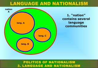 LANGUAGE AND NATIONALISM
nation
A

1. “nation”
contains several
language
communities

lang. A

lang. C

lang. B

POLITICS OF NATIONALISM
3. LANGUAGE AND NATIONALISM

 