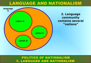 LANGUAGE AND NATIONALISM
language
A

2. Language
community
contains several
“nations”

nation A

nation C

nation B

POLITICS OF NATIONALISM
3. LANGUAGE AND NATIONALISM

 