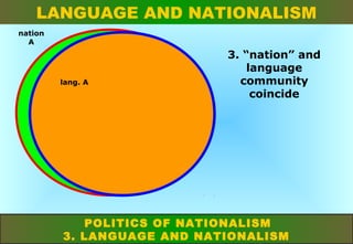 LANGUAGE AND NATIONALISM
nation
A

lang. A

3. “nation” and
language
community
coincide

POLITICS OF NATIONALISM
3. LANGUAGE AND NATIONALISM

 