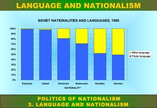 LANGUAGE AND NATIONALISM
SOVIET NATIONALITIES AND LANGUAGES, 1989
100%
90%
80%
70%
60%
Other language
Titular language

50%
40%
30%
20%
10%
0%
Estonian

Uzbek

Ukrainian

Belarusian

Karelian

German

NATIONALITY

POLITICS OF NATIONALISM
3. LANGUAGE AND NATIONALISM

 