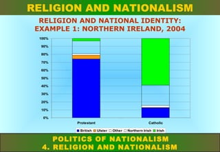 RELIGION AND NATIONALISM
RELIGION AND NATIONAL IDENTITY:
EXAMPLE 1: NORTHERN IRELAND, 2004
100%
90%
80%
70%
60%
50%
40%
30%
20%
10%
0%
Protestant
British

Catholic
Ulster

Other

Northern Irish

Irish

POLITICS OF NATIONALISM
4. RELIGION AND NATIONALISM

 