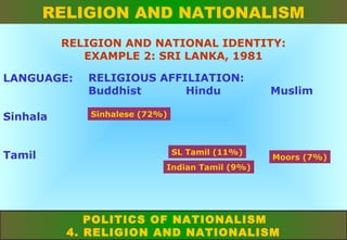 RELIGION AND NATIONALISM
RELIGION AND NATIONAL IDENTITY:
EXAMPLE 2: SRI LANKA, 1981
LANGUAGE:
Sinhala
Tamil

RELIGIOUS AFFILIATION:
Buddhist
Hindu

Muslim

Sinhalese (72%)

SL Tamil (11%)

Moors (7%)

Indian Tamil (9%)

POLITICS OF NATIONALISM
4. RELIGION AND NATIONALISM

 