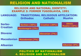 RELIGION AND NATIONALISM
RELIGION AND NATIONAL IDENTITY:
EXAMPLE 3: FORMER YUGOSLAVIA, 1991
LANGUAGE:
SerboCroatian

TRADITIONAL RELIGIOUS AFFILIATION:
Orthodox
Catholic
Muslim
Serbian (36%)

Ethnic
Muslim (10%)

Montenegrin (2%)

Slovene

Slovenian (7%)

Macedonian
Albanian

Croatian (20%)

Macedonian (7%)
Albanian (9%)

POLITICS OF NATIONALISM
4. RELIGION AND NATIONALISM

 