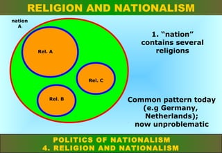 RELIGION AND NATIONALISM
nation
A

1. “nation”
contains several
religions

Rel. A

Rel. C

Rel. B

Common pattern today
(e.g Germany,
Netherlands);
now unproblematic

POLITICS OF NATIONALISM
4. RELIGION AND NATIONALISM

 