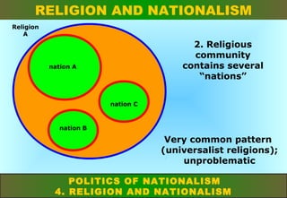 RELIGION AND NATIONALISM
Religion
A

2. Religious
community
contains several
“nations”

nation A

nation C

nation B

Very common pattern
(universalist religions);
unproblematic
POLITICS OF NATIONALISM
4. RELIGION AND NATIONALISM

 
