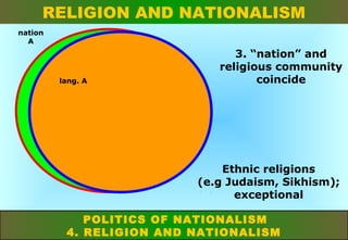 RELIGION AND NATIONALISM
nation
A

lang. A

3. “nation” and
religious community
coincide

Ethnic religions
(e.g Judaism, Sikhism);
exceptional
POLITICS OF NATIONALISM
4. RELIGION AND NATIONALISM

 