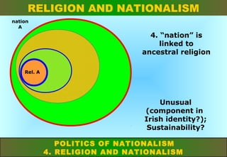 RELIGION AND NATIONALISM
nation
A

4. “nation” is
linked to
ancestral religion
Rel. A

Unusual
(component in
Irish identity?);
Sustainability?
POLITICS OF NATIONALISM
4. RELIGION AND NATIONALISM

 