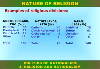 NATURE OF RELIGION
Examples of religious divisions:
NORTH. IRELAND,
1961 (%)
Catholic
35
Presbyterian 29
Church of I. 24
Other
12

NETHERLANDS,
1970 (%)
Catholic
40
Dutch Reformed 24
Orthodox Ref.
9
Other
3

JAPAN,
1969 (%)
Buddhist
75
Shinto
67
Christian
1
Other
5

Total

Total

Total

100

76

POLITICS OF NATIONALISM
4. RELIGION AND NATIONALISM

148

 