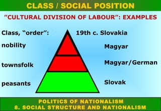 CLASS / SOCIAL POSITION
”CULTURAL DIVISION OF LABOUR”: EXAMPLES
Class, “order”:

19th c. Slovakia

nobility

Magyar

townsfolk

Magyar/German

peasants

Slovak

POLITICS OF NATIONALISM
8. SOCIAL STRUCTURE AND NATIONALISM

 