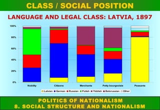 CLASS / SOCIAL POSITION
LANGUAGE AND LEGAL CLASS: LATVIA, 1897
100%

80%

60%

40%

20%

0%
Nobility

Citizens
Latvian

German

Merchants
Russian

Polish

Petty bourgeoisie
Yiddish

Belorussian

Peasants

Other

POLITICS OF NATIONALISM
8. SOCIAL STRUCTURE AND NATIONALISM

 