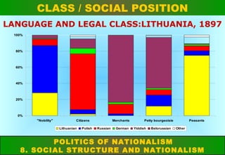 CLASS / SOCIAL POSITION
LANGUAGE AND LEGAL CLASS:LITHUANIA, 1897
100%

80%

60%

40%

20%

0%
"Nobility"

Citizens
Lithuanian

Polish

Merchants
Russian

German

Petty bourgeoisie
Yiddish

Belorussian

Peasants
Other

POLITICS OF NATIONALISM
8. SOCIAL STRUCTURE AND NATIONALISM

 