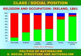 CLASS / SOCIAL POSITION
RELIGION AND OCCUPATION: IRELAND, 1861
100%
90%
80%
70%
60%
50%
40%
30%
20%
10%
0%
Titled nobility

Gentlemen

Landed
proprietors
Catholic

Ch.of I

Learned
professions

Farmers

Farm labourers,
servants

Presbyterian

POLITICS OF NATIONALISM
8. SOCIAL STRUCTURE AND NATIONALISM

 