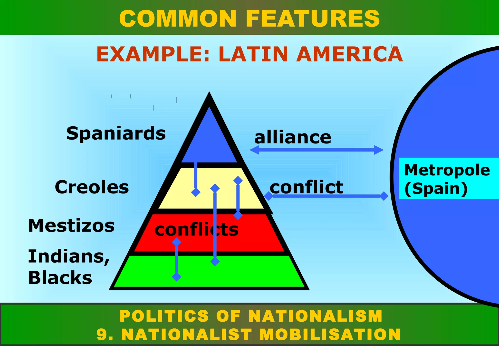 COMMON FEATURES
EXAMPLE: LATIN AMERICA

Spaniards
Creoles
Mestizos

alliance
conflict

conflicts

Indians,
Blacks
POLITICS OF NATIONALISM
9. NATIONALIST MOBILISATION

Metropole
(Spain)

 