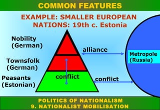 COMMON FEATURES
EXAMPLE: SMALLER EUROPEAN
NATIONS: 19th c. Estonia
Nobility
(German)

alliance

Townsfolk
(German)
Peasants
(Estonian)

conflict

conflict

POLITICS OF NATIONALISM
9. NATIONALIST MOBILISATION

Metropole
(Russia)

 