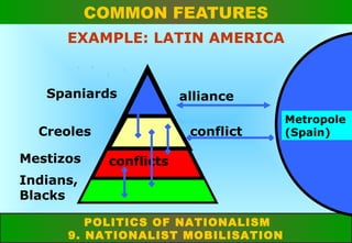 COMMON FEATURES
EXAMPLE: LATIN AMERICA

Spaniards
Creoles
Mestizos

alliance
conflict

conflicts

Indians,
Blacks
POLITICS OF NATIONALISM
9. NATIONALIST MOBILISATION

Metropole
(Spain)

 