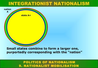 INTEGRATIONIST NATIONALISM
nation
A
state A+
state A

state C
state B

Small states combine to form a larger one,
purportedly corresponding with the “nation”
POLITICS OF NATIONALISM
9. NATIONALIST MOBILISATION

 