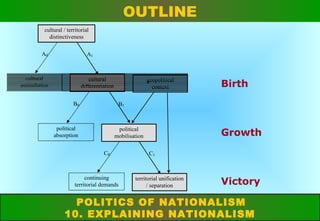 OUTLINE
cultural / territorial
distinctiveness
A0

A1

cultural
assimilation

cultural
differentiation
B0

geopolitical
context

Birth

B1

political
absorption

political
mobilisation
C0

continuing
territorial demands

Growth
C1

territorial unification
/ separation

Victory

POLITICS OF NATIONALISM
10. EXPLAINING NATIONALISM

 