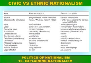 CIVIC VS ETHNIC NATIONALISM

POLITICS OF NATIONALISM
10. EXPLAINING NATIONALISM

 
