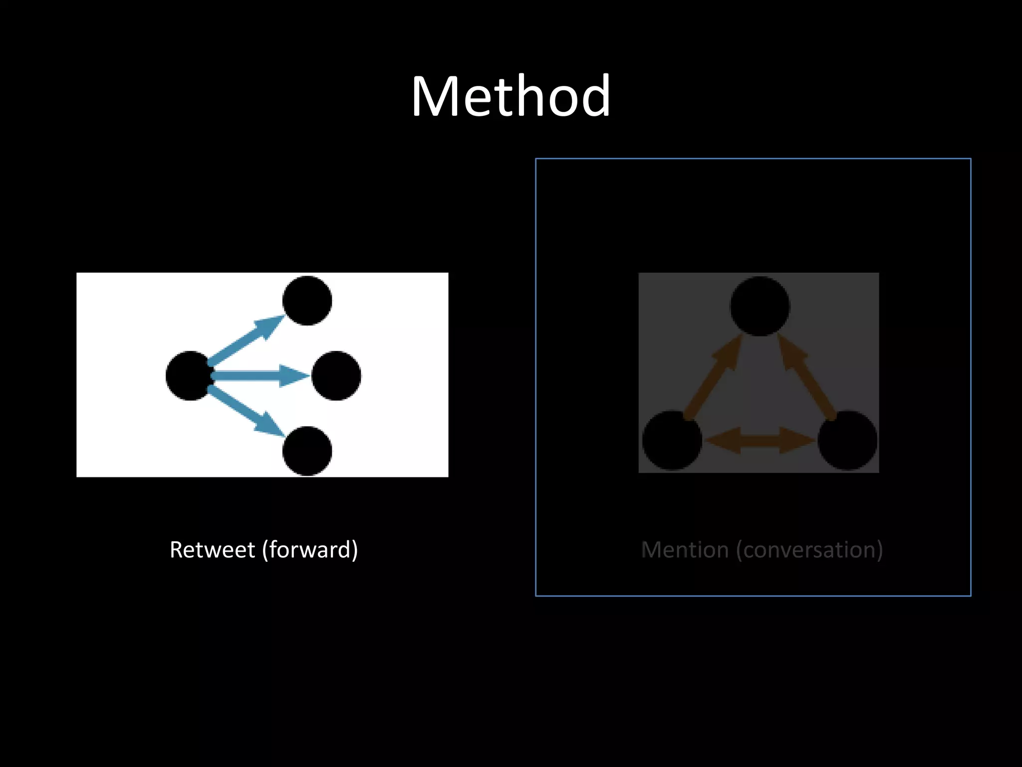 Retweet (forward) Mention (conversation)
Method
 