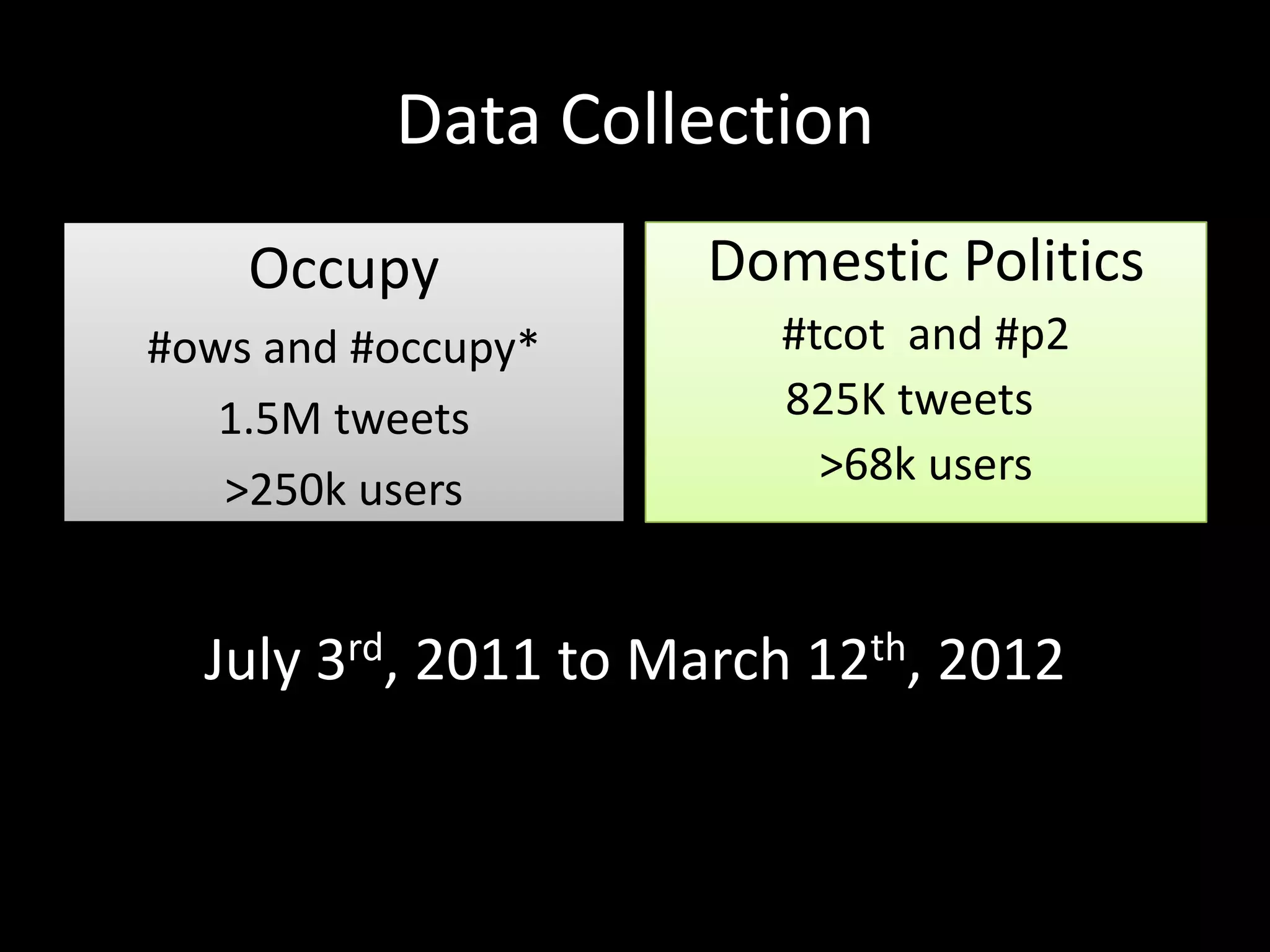 Data Collection
Occupy
#ows and #occupy*
1.5M tweets
>250k users
Domestic Politics
#tcot and #p2
825K tweets
>68k users
July 3rd, 2011 to March 12th, 2012
 