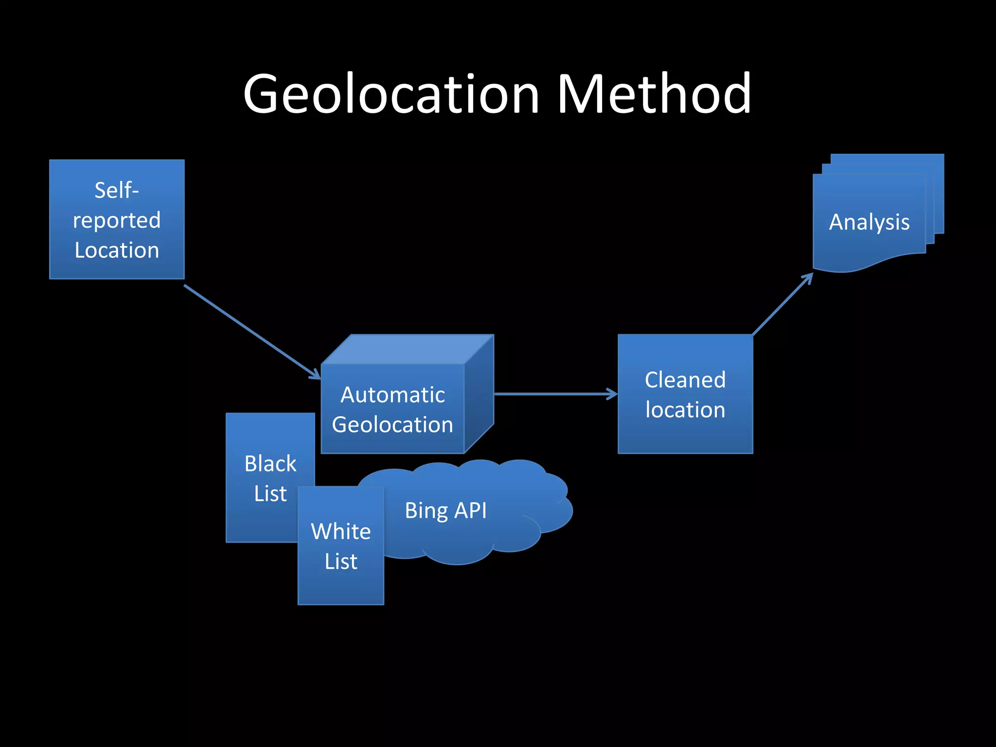 Self-
reported
Location
Cleaned
location
Analysis
Geolocation Method
Automatic
Geolocation
Bing API
Black
List
White
List
 