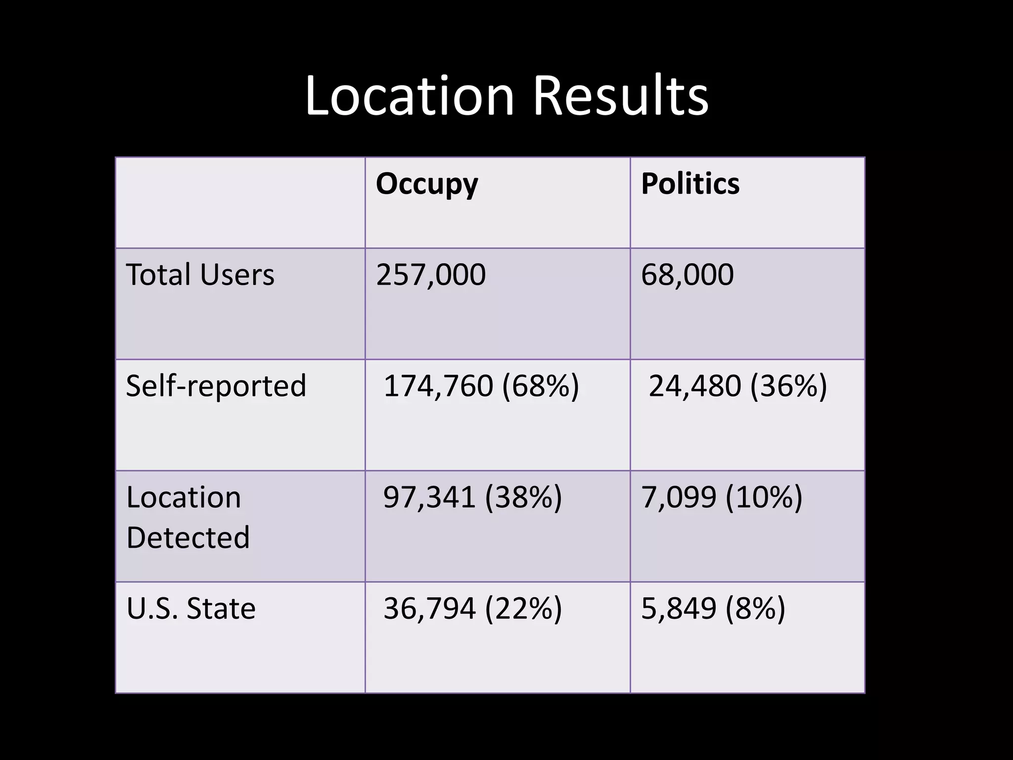 Location Results
Occupy Politics
Total Users 257,000 68,000
Self-reported 174,760 (68%) 24,480 (36%)
Location
Detected
97,341 (38%) 7,099 (10%)
U.S. State 36,794 (22%) 5,849 (8%)
 