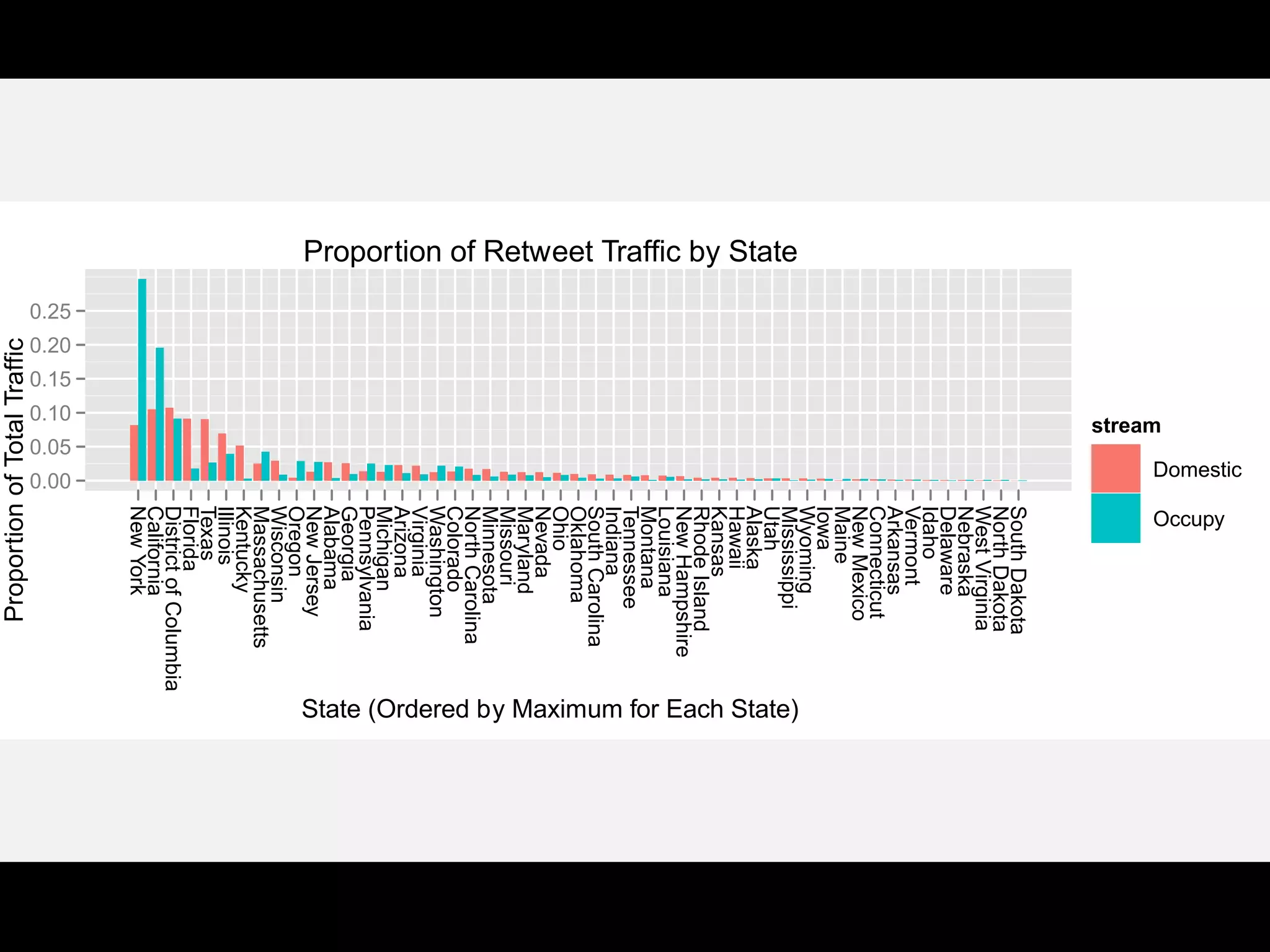 Proportion of Retweet Traffic by State
State (Ordered by Maximum for Each State)
ProportionofTotalTraffic
0.00
0.05
0.10
0.15
0.20
0.25
NewYork
California
DistrictofColumbia
Florida
Texas
Illinois
Kentucky
Massachusetts
Wisconsin
Oregon
NewJersey
Alabama
Georgia
Pennsylvania
Michigan
Arizona
Virginia
Washington
Colorado
NorthCarolina
Minnesota
Missouri
Maryland
Nevada
Ohio
Oklahoma
SouthCarolina
Indiana
Tennessee
Montana
Louisiana
NewHampshire
RhodeIsland
Kansas
Hawaii
Alaska
Utah
Mississippi
Wyoming
Iowa
Maine
NewMexico
Connecticut
Arkansas
Vermont
Idaho
Delaware
Nebraska
WestVirginia
NorthDakota
SouthDakota
stream
Domestic
Occupy
 