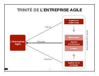 TRINITÉ DE L’ENTREPRISE AGILE
Agilité du
leadership
Agilité
d’exécution
Agilité de la
stratégie
L’Entreprise
Agile
Projets
Opérations
Résultats
Direction
Culture
13
Agilitéorganisationnelle
 