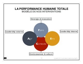 LA PERFORMANCE HUMAINE TOTALE
MODÈLE DE NOS INTERVENTIONS
14
Contexte
Faire
EtreAgir
Leadership interneLeadership externe
Stratégie & innovation
Environnement & culture
Le modèle F.A.C.E a été introduit initialement par Agil’OA
 