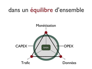dans un équilibre d’ensemble
Monétisation
OPEXCAPEX BAIIABAIIA
DonnéesTrafic
 