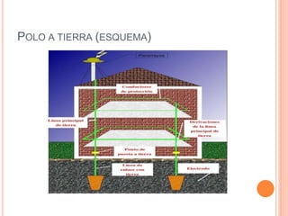 POLO A TIERRA (ESQUEMA)
 