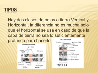 TIPOS
Hay dos clases de polos a tierra Vertical y
Horizontal, la diferencia no es mucha solo
que el horizontal se usa en caso de que la
capa de tierra no sea lo suficientemente
profunda para hacerlo vertical.
 