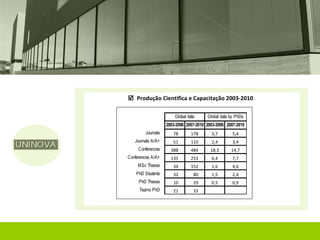  Produção Cientifica e Capacitação 2003-2010

                       Global data     Global data by PhDs
                   2003-2006 2007-2010 2003-2006 2007-2010
        Journals      78        178      3,7        5,4
   Journals A/A+      51        110      2,4        3,4
     Conferences     388        484      18,3      14,7
Conferences A/A+     135        253      6,4        7,7
     MSc Theses       34        152      1,6        4,6
    PhD Students      32         80      1,5        2,4
     PhD Theses       10         29      0,5        0,9
     Teams PhD        21         33
 