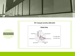  Produção Cientifica 2003-2010


                           Global Data

                       Journals
                 500
                 400
    PhD Theses   300                  Journals A/A+
                 200
                 100                                   2003-2006
                  -
PhD Students                             Conferences   2007-2010



                                  Conferences
         MSc Theses
                                     A/A+
 