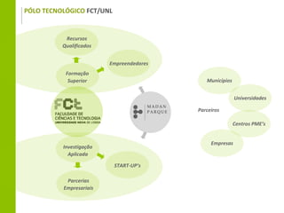 PÓLO TECNOLÓGICO FCT/UNL


           Recursos
          Qualificados


                         Empreendedores
           Formação
            Superior                         Municípios


                                                          Universidades

                                          Parceiros

                                                          Centros PME’s


                                               Empresas
          Investigação
            Aplicada

                           START-UP’s

           Parcerias
          Empresariais
 