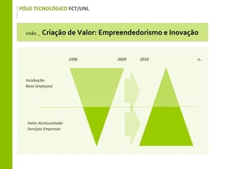 PÓLO TECNOLÓGICO FCT/UNL



  visão _   Criação de Valor: Empreendedorismo e Inovação


                       1996      2009   2010            n..



  Incubação
  Base (espaços)




  Valor Acrescentado
  Serviços Empresas
 