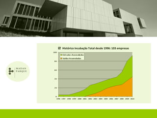  Histórico Incubação Total desde 1996: 103 empresas
 