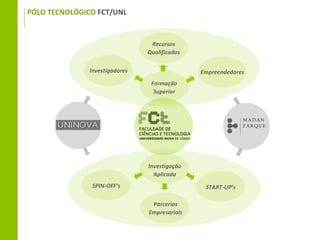 PÓLO TECNOLÓGICO FCT/UNL


                                 Recursos
                                Qualificados

               Investigadores                  Empreendedores
                                 Formação
                                  Superior




                                Investigação
                                  Aplicada
                SPIN-OFF’s                      START-UP’s

                                 Parcerias
                                Empresariais
 